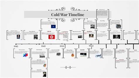The Cold War Timeline Gambaran