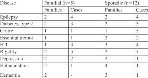 Associated Diseases In Families With Familial And Sporadic Parkinsons