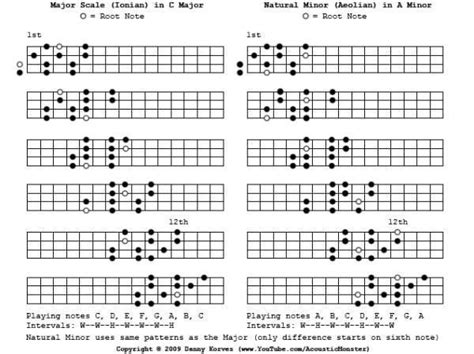 Ukulele Scales Chart Edit Added The Scales To A Pdf File Here Is The