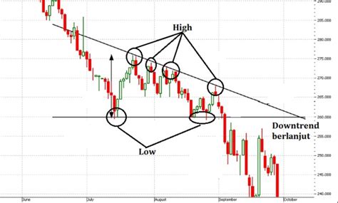 Mengenal Teknik Analisa Chart Pattern Dan Manfaatnya Pada Trading Reverasite