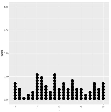 How To Create A Stacked Dot Plot In R Statology
