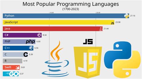 Most Used Programming Languages 1965 2023 Youtube