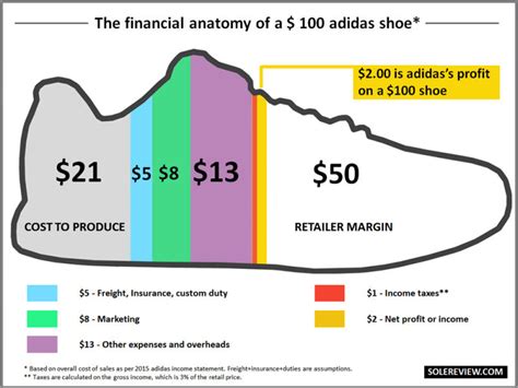 As you can see, to make a successful design for an app requires preparation. How Much It Really Costs to Make Your Favorite Sneakers ...