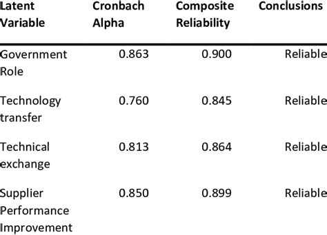 Internal Consistency Reliability Test Download Scientific Diagram