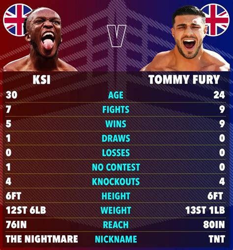 Ksi Vs Tommy Fury Full Card Results Logan Paul Beats Dillon Danis By