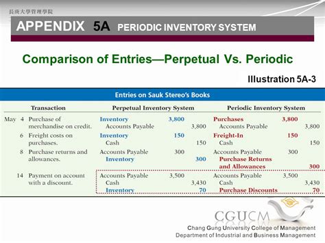 Effective and efficient inventory system goal 2.1 maintain an efficient and effective stock control the system controlling the quantity and quality of the stock at reception from suppliers has been improved; Periodic inventory system - Online Accounting