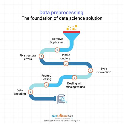 Data Preprocessing The Foundation Of Data Science Solution Data
