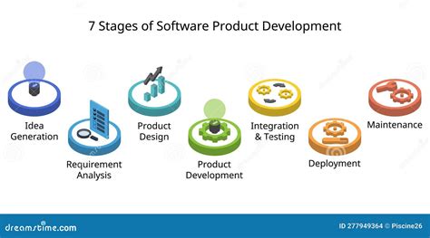 7 Stages Of Software Product Development Process Or Sdlc Or Software