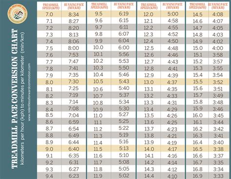 Printable Treadmill Pace Chart