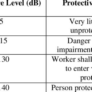 For example, requiring the maximum sound level of an automobile to be 40 db (a) or the maximum sound level in a residential zone to be 30 db (a) opens the provision to an enforceability challenge Indian Standards for noise level in mines | Download Table