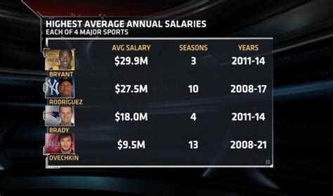 We've compiled a list of the 10 hardest majors based on average gpa. NFL, NBA, MLB & NHL Highest Average Annual Salaries ...
