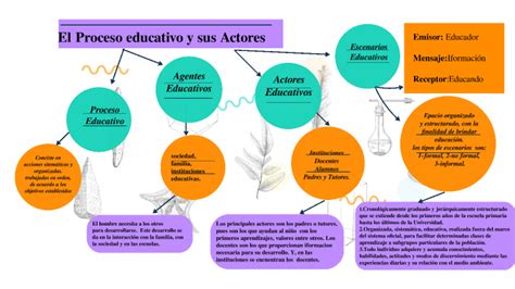 El Proceso Educativo Y Sus Actores By Alberto Perez Martinez On Prezi