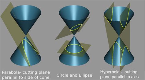How To Design Parabolic Hyperbolic Elliptical Reflectors