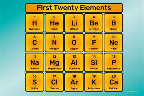 What Are The First 20 Elements Names And Symbols