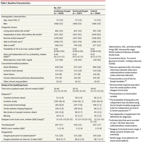 Effect Of Routine Low Dose Oxygen Supplementation On Death