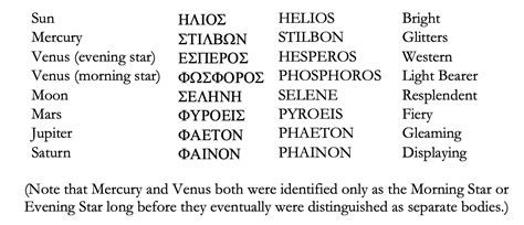 Ancient Greek Names For The Planets Science Astronomy And Space