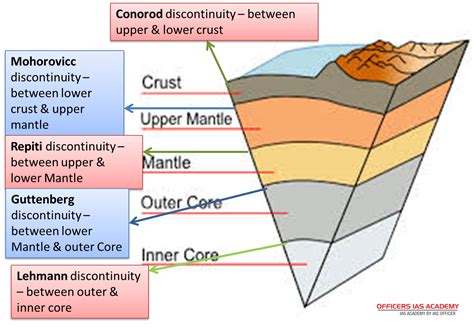 During this work, she discovered another seismic discontinuity, which lies at depths between 190 and 250 km and was named for her. IAS Preparation- simplified like never before!: PLATE ...