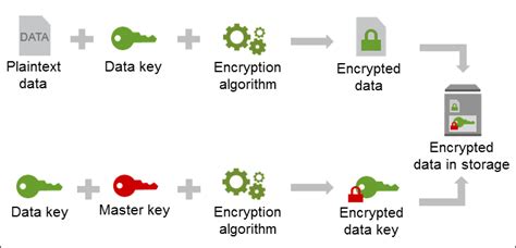 Envelope Encryption In Lambda Functions With Dynamodb And Kms