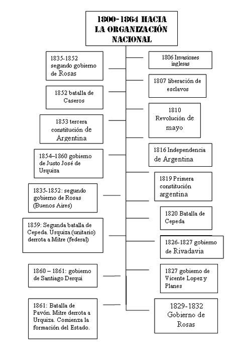 Linea De Tiempo Historia Argentina Entre 1810 Y 1816 Buscar Con