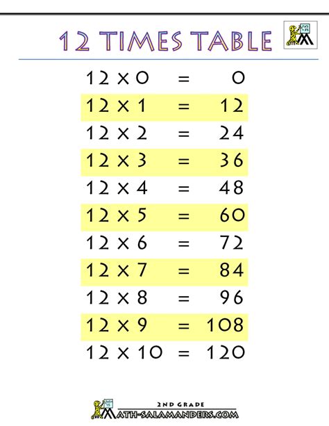 12 X 12 Multiplication Chart