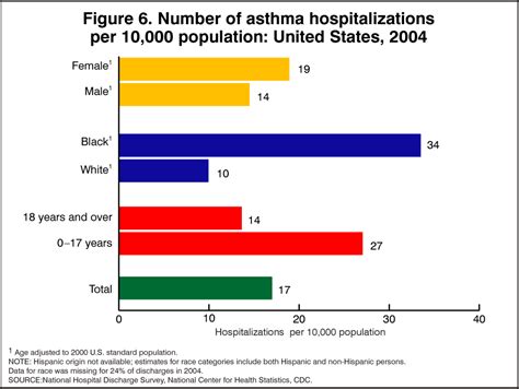 The main risk factor for asthma are inhaled substances that can trigger an allergic reaction of the. Products - Health E Stats - Asthma Prevalence - 2003-2005