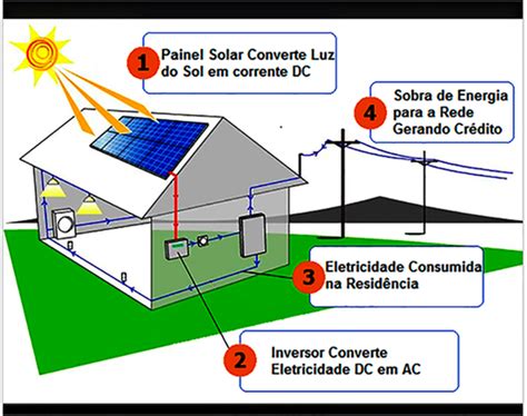Como Funciona A Energia Solar Energia Solar Na Bahia