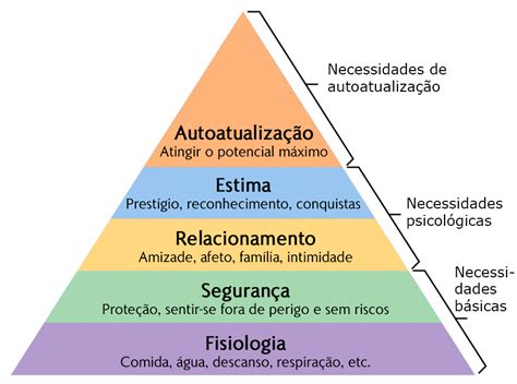 Pirâmide De Maslow Entendendo A Hierarquia Das Necessidades