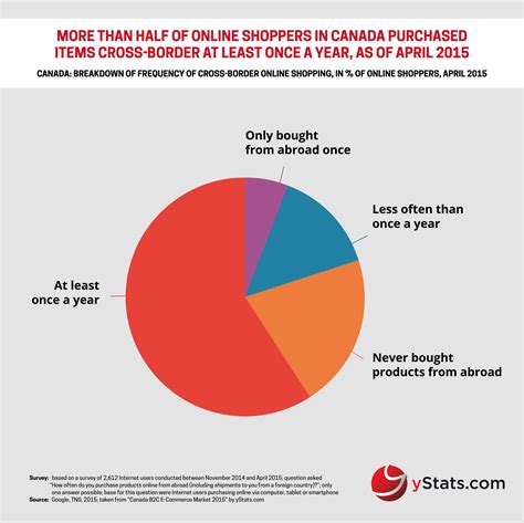 Infographic Canada B2c E Commerce Market 2015