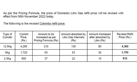 Sri Lankas Litro Gas Hikes Prices