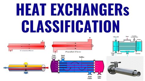 Heat Exchanger Classification Of Heat Exchangers Hindi Types Of