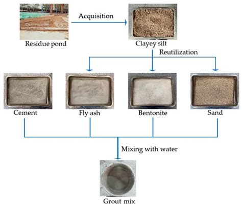 Sustainability Free Full Text Reuse Of Excavated Clayey Silt In