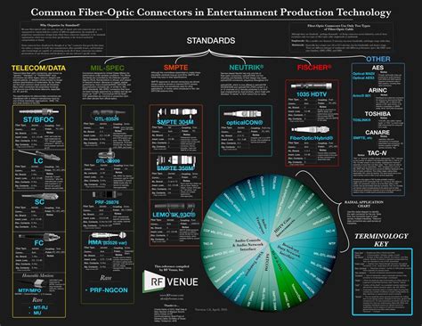 Every Fiber Optic Connector Used In Entertainment Production In One