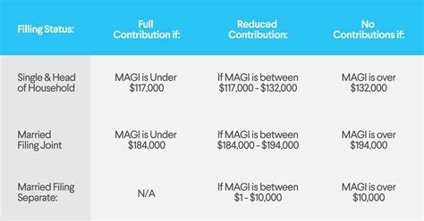 As the business owner, you need to pay yourself to cover your personal expenses and justify the time you spend working in your business. How to decide which IRA chart | Traditional ira, Ira, Retirement accounts