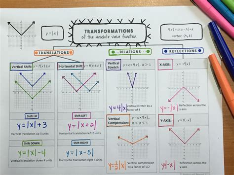 Transforming Linear Functions Printable Worksheets Learning How To Read