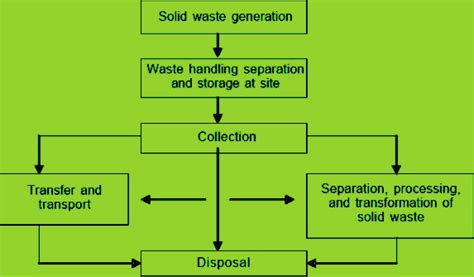 Integrated Waste Management Diagram