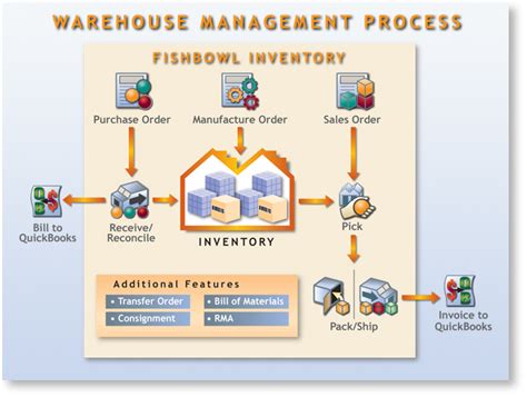 This accessible template allows users to track and maintain inventory bin locations within a warehouse. Awesome Warehouse Inventory Management System #12 Warehouse Management System | NeilTortorella.com
