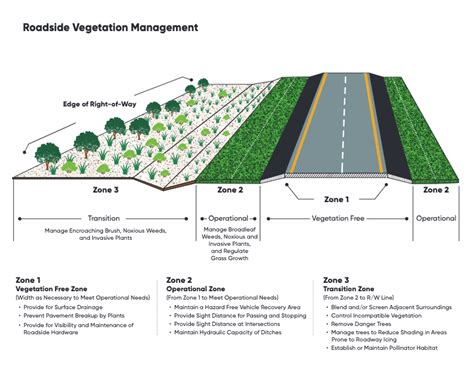 How Txdot Uses A 3 Zone Approach For Roadside Vegetation Management