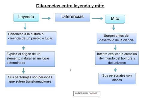 Diferencias Entre Mitos Y Leyendas Cuadros Comparativos