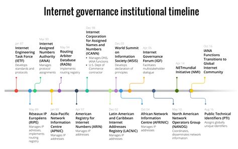 timeline history of the internet chronology history of the internet png 2544x797px timeline