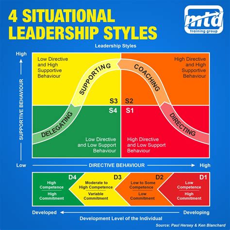 Situational Leadership | Leadership courses, Leadership, Leadership models