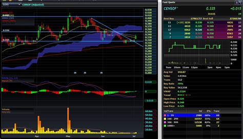 The company's segments are financial management software solution, which designs, develops, implements and markets financial management software and related services. CENSOF Share Price: CENSOF HOLDINGS BERHAD (5195)