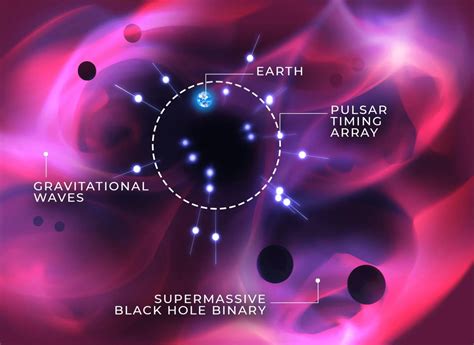 Astrophysicists Predict Gravitational Wave Strength From Merging Supermassive Black Holes