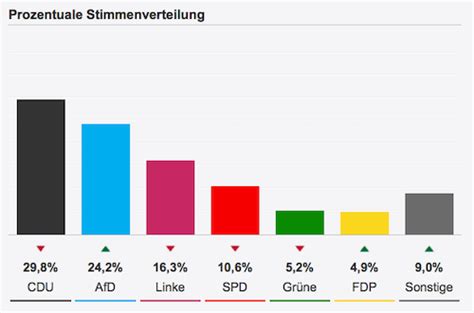 Bis zum vorliegen des vorläufigen endergebnis bleibt vieles spekulation. Anmerkungen zu den Landtagswahlen in Baden-Württemberg ...