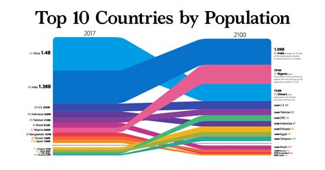 Latest news and information from the world bank and its development work on gender. Visualizing the World Population in 2100, by Country