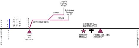 Basic Bible Timeline