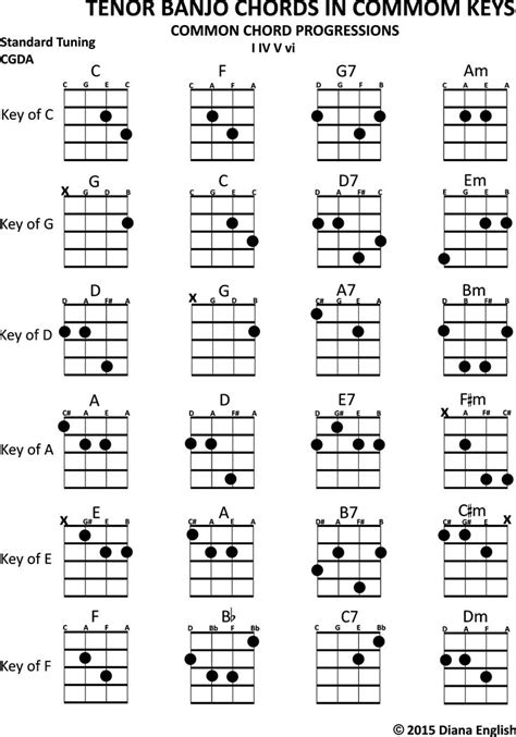 Tenor Banjo Chord Chart Banjo Chords Guitar Chords Guitar Chord Chart