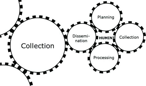 The Humint Intelligence Process And Its Link To The Collection