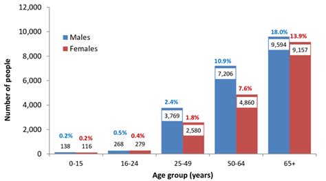 Diabetes Prevalence Total And As A Percentage Of Age Population For
