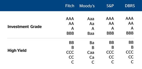 High Yield Or Investment Grade Different Bonds Based On Their Credit