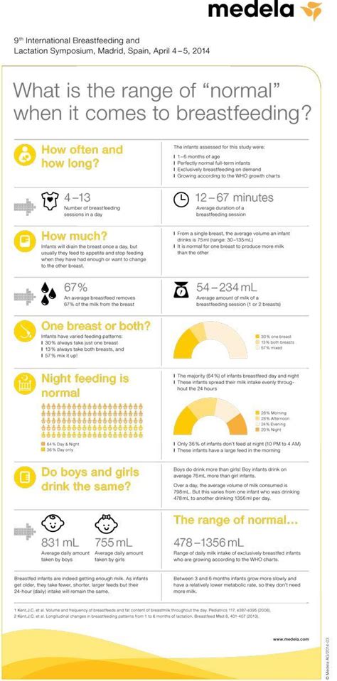 Different babies take in different amounts of milk; Roy Bailey (roybailey79ptuw) | Breastfeeding, Baby ...